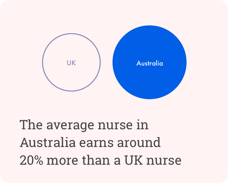 phd in nursing salary uk